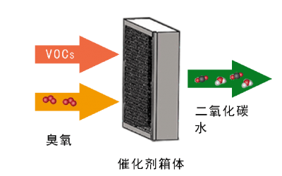 臭氧常温催化氧化VOCs及恶臭异味技术
